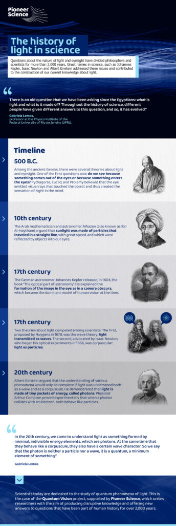 In this infographic, check out a timeline with some of the key milestones in the perception of light by scientists throughout history.