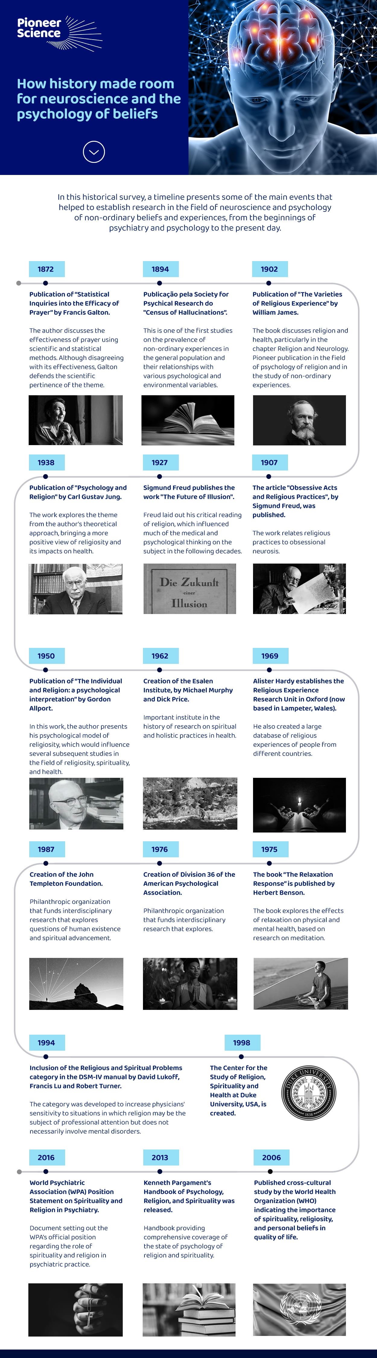 Infographic with historical events that lead to the research in neuroscience and psychology of beliefs.